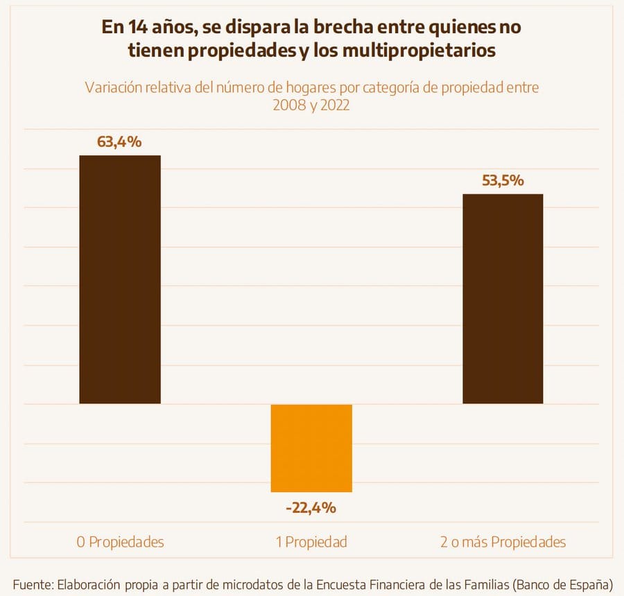 Foto: Segundo informe sobre vivienda consumo y desigualdad, vía @Gil_JavierGil (X)