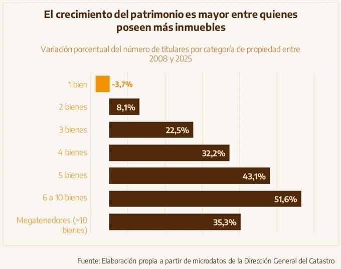 Foto: Segundo informe sobre vivienda consumo y desigualdad, vía @Gil_JavierGil (X)