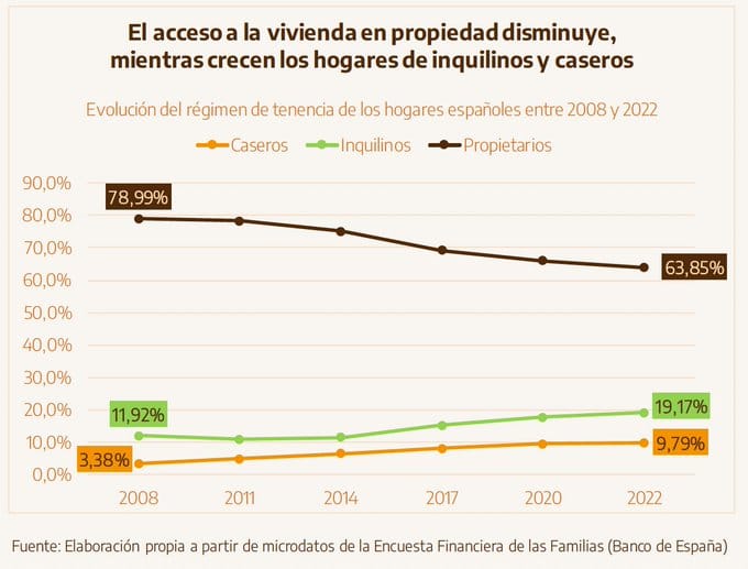 Foto: Segundo informe sobre vivienda consumo y desigualdad, vía @Gil_JavierGil (X)