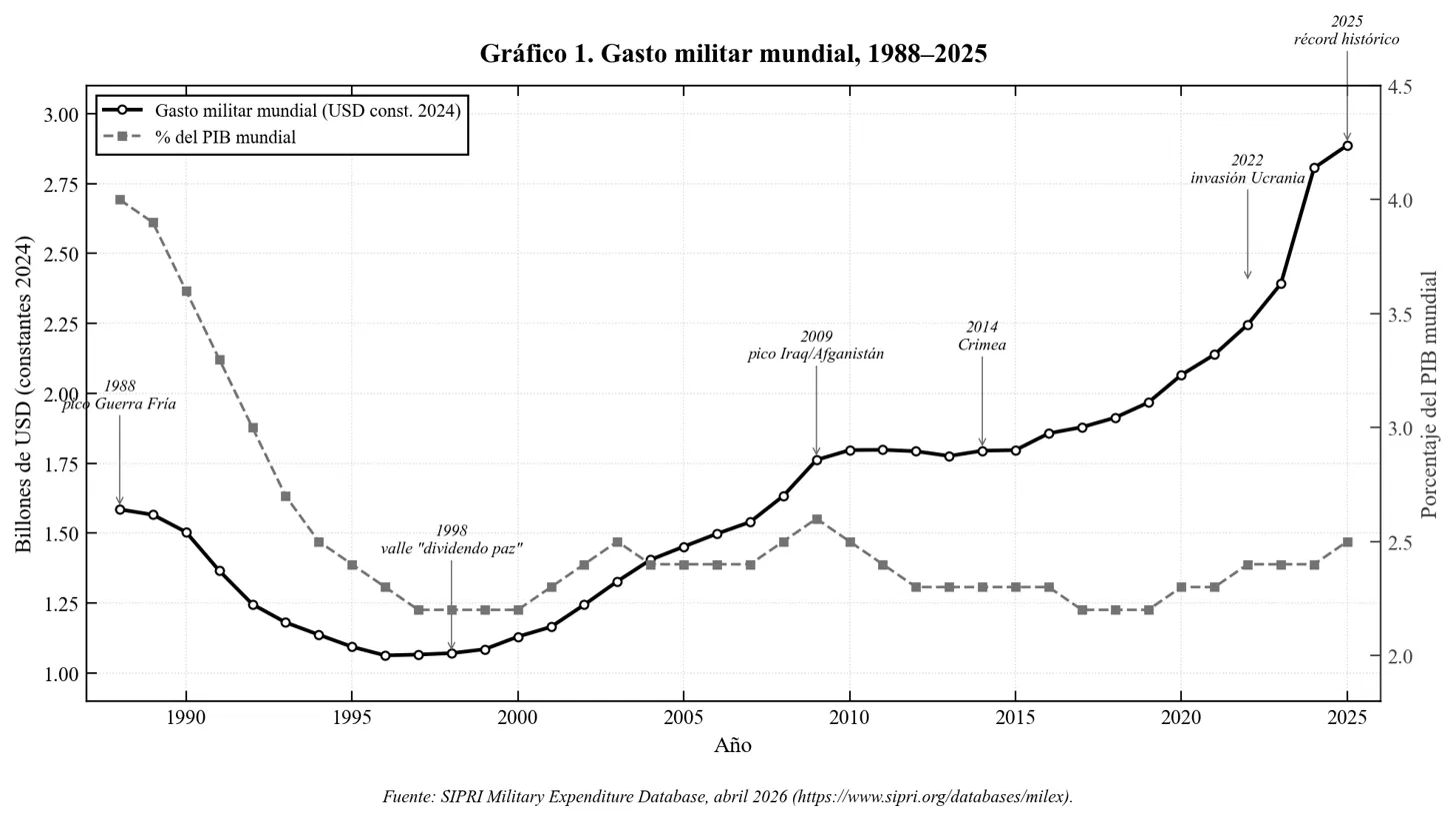 Gasto militar mundial en USD constantes de 2024 (eje Y izquierdo, billones); porcentaje del PIB mundial (eje Y derecho), 1988–2025, anual. Fuente: SIPRI Military Expenditure Database, actualización abril 2026
