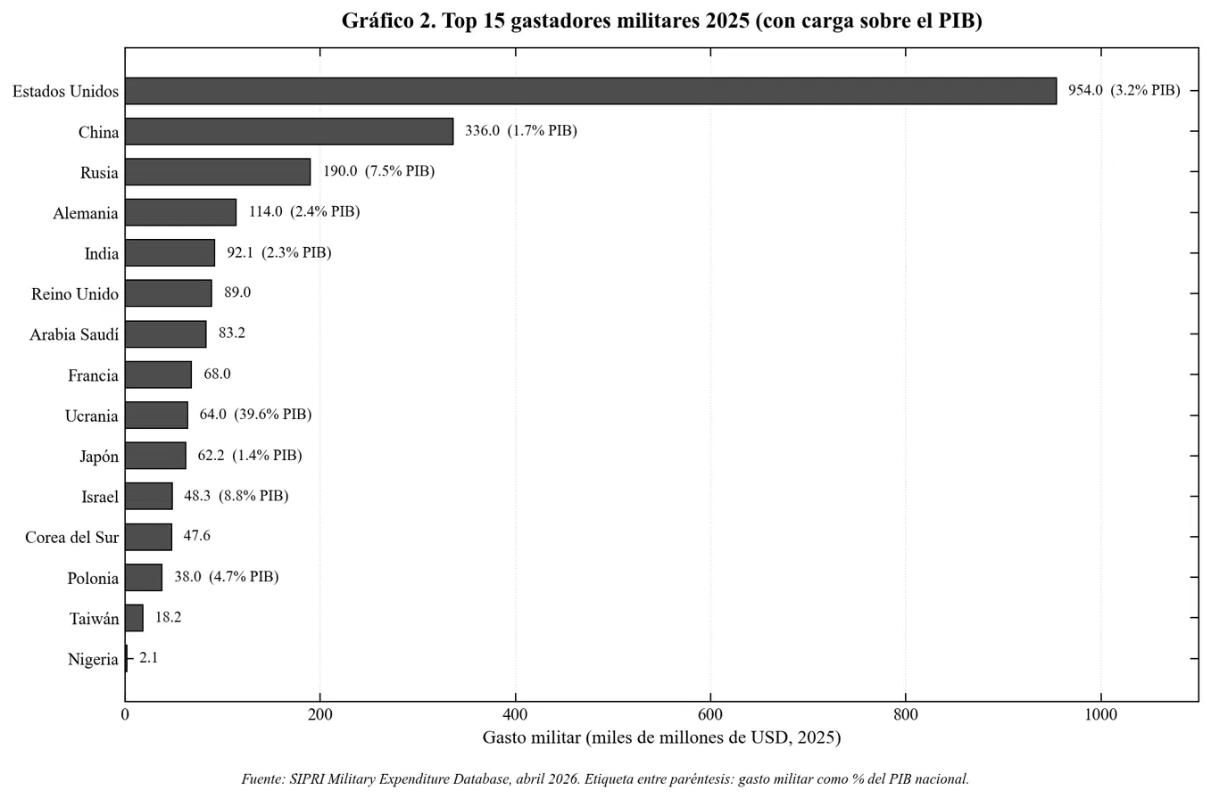 Top 15 gastadores militares 2025. Fuente: SIPRI Military Expenditure Database, abril 2026