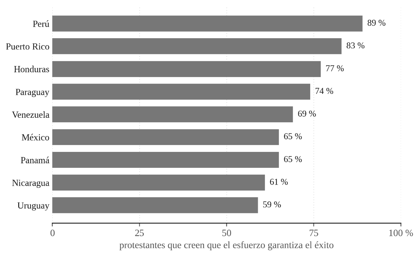 Figura 3. Porcentaje de protestantes que afirman que el trabajo duro garantiza el éxito económico