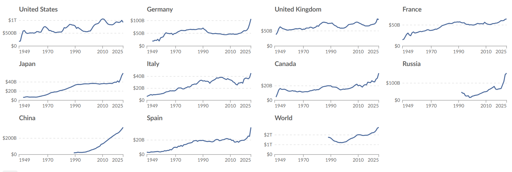 Aumento del gasto militar por países y a nivel mundial. Fuente: SIPRI