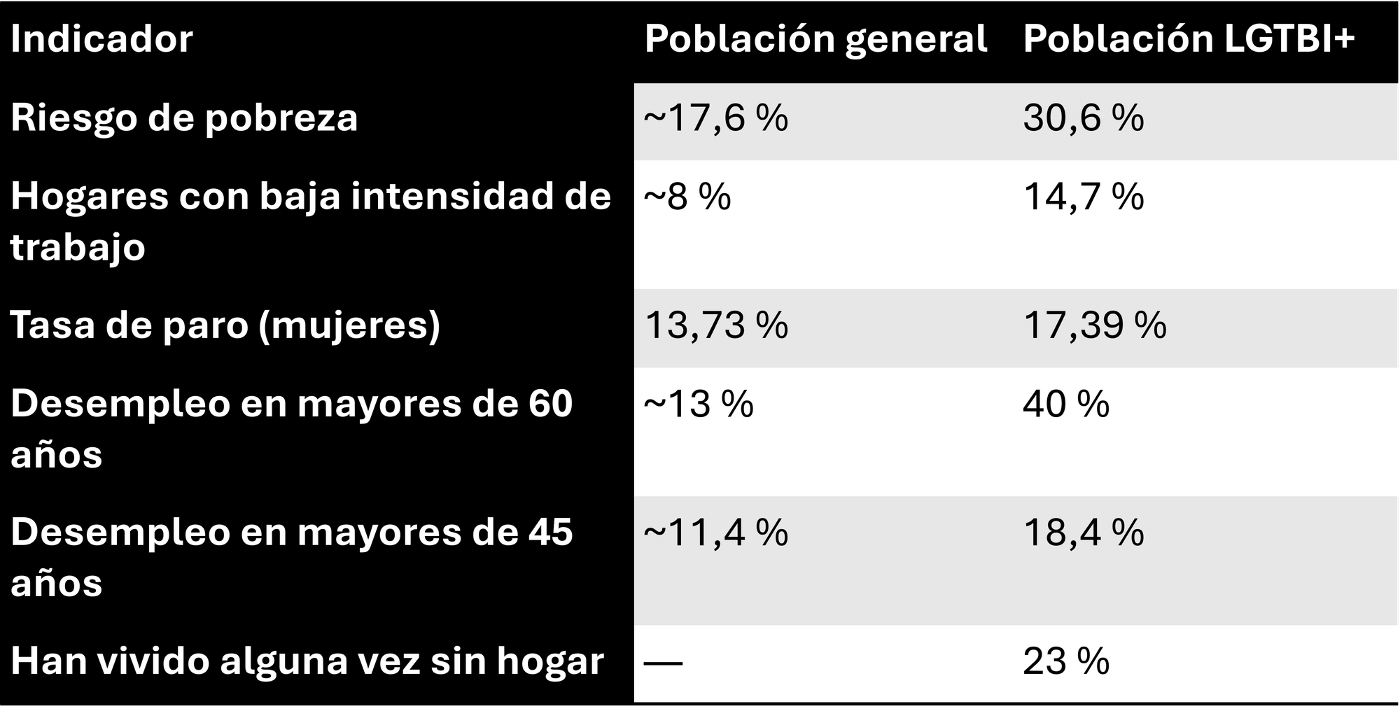 Tabla 2. Indicadores económicos en el estado español. Fuente: FELGTBI+, Estado LGTBI+ 2024.