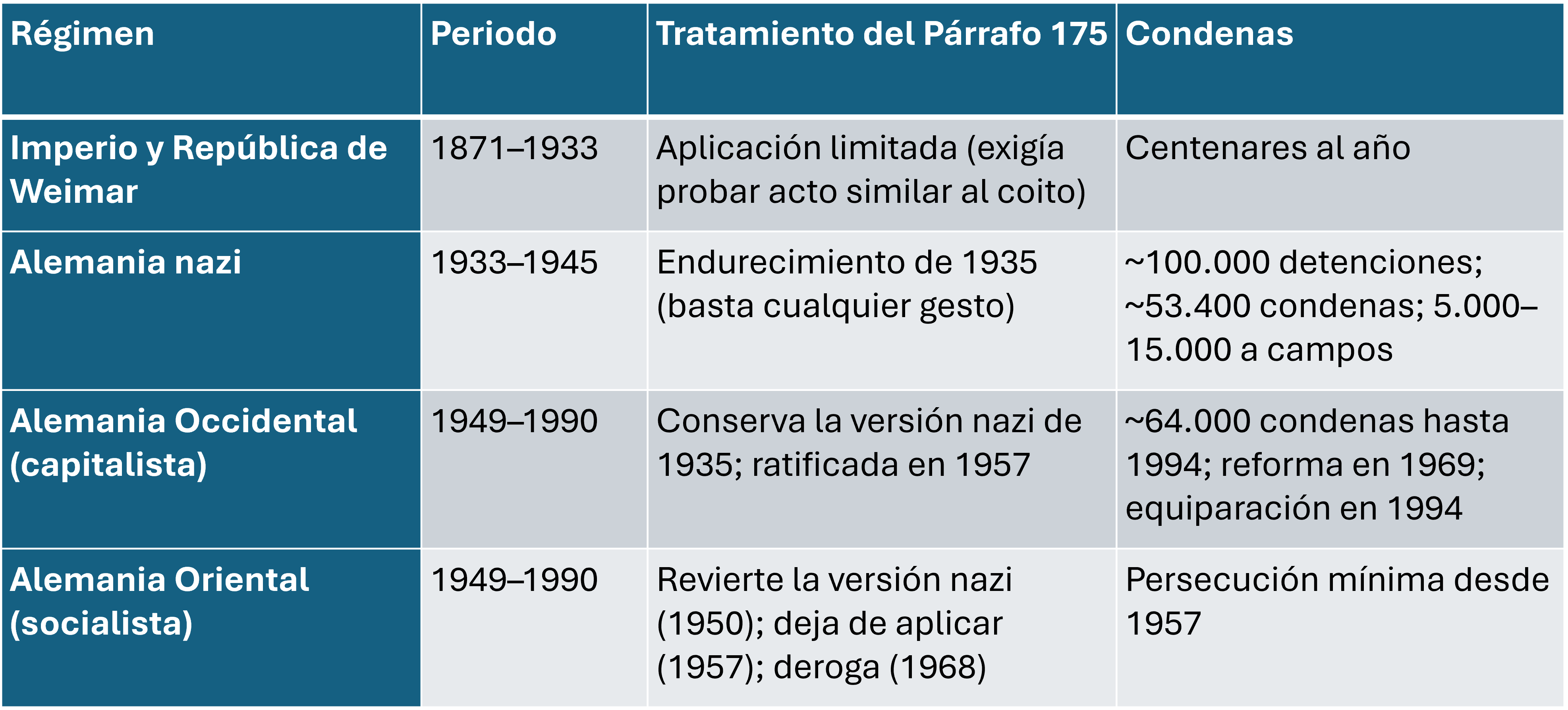 Tabla 1. El Párrafo 175 bajo cuatro regímenes. Fuente: USHMM; Ministerio Federal de Justicia de Alemania.