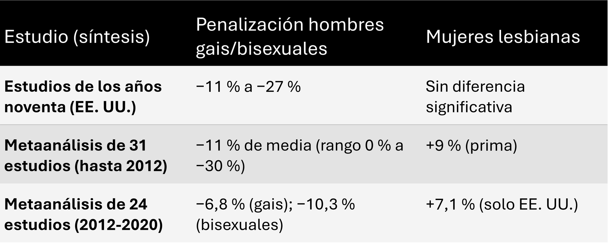 Tabla 4. Brecha salarial por orientación sexual, a igualdad de cualificación. Síntesis de la literatura internacional.