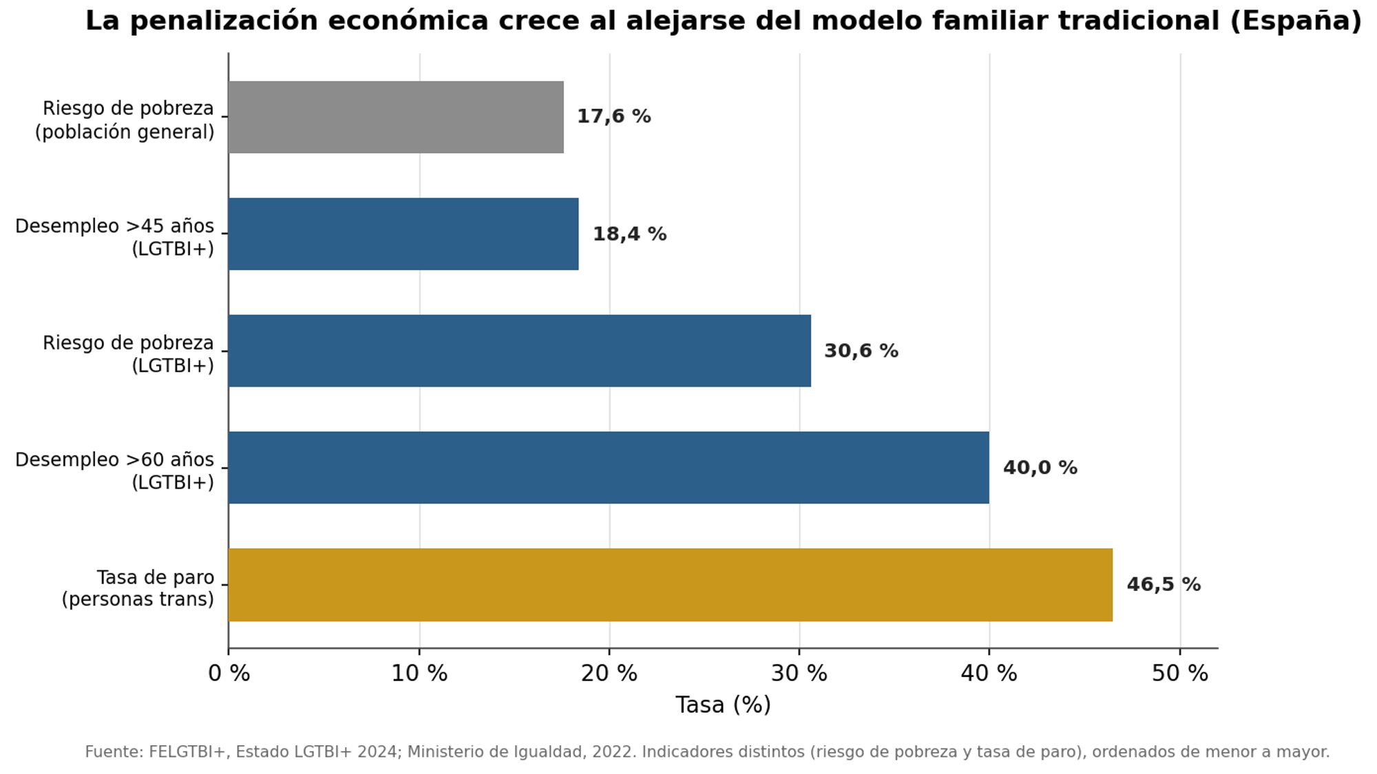 Gráfico 4. Tasas de pobreza y paro en el estado español Fuente: FELGTBI+, 2024; Ministerio de Igualdad, 2022.