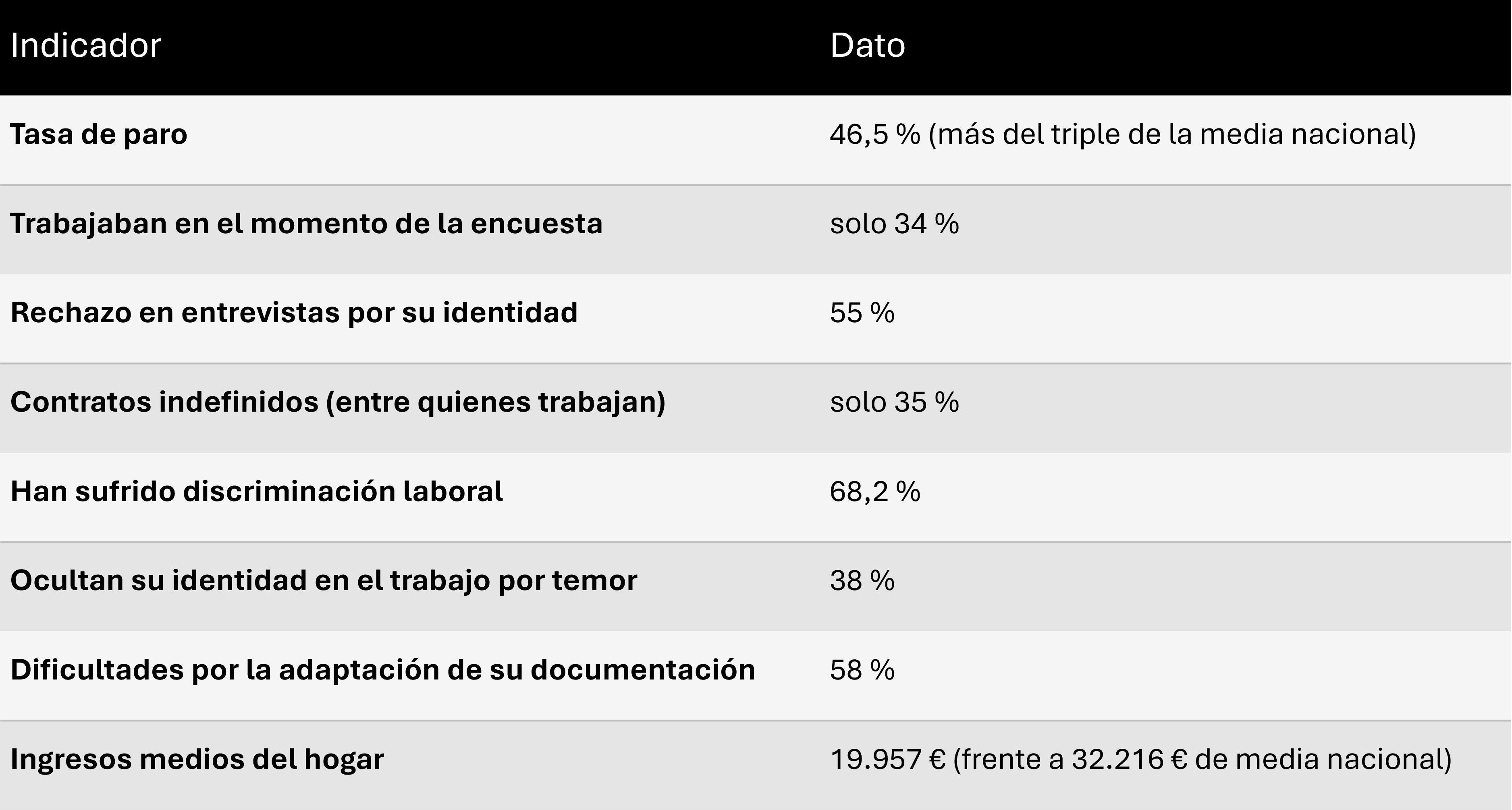 Tabla 3. Situación sociolaboral de las personas trans en el Estado español. Fuente: Ministerio de Igualdad, 2022.