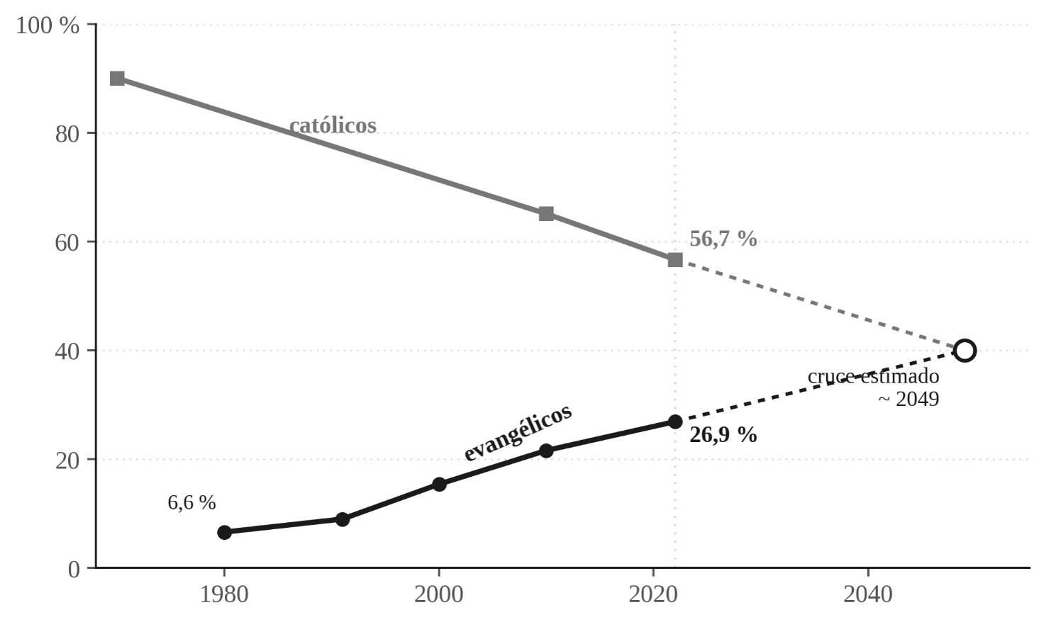 Figura 7. Tendencias de católicos y evangélicos en Brasil.