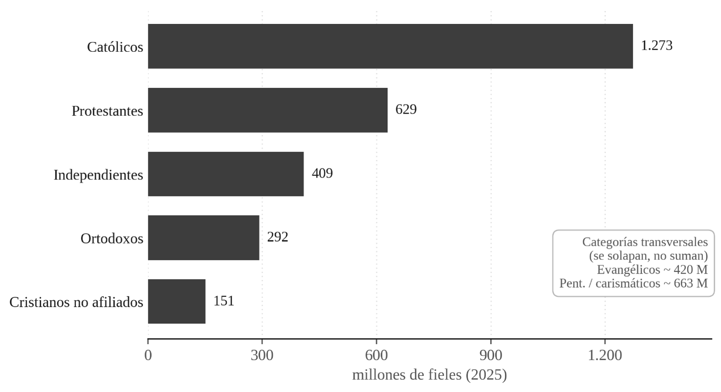 Figura 1. La anatomía del cristianismo en 2025.