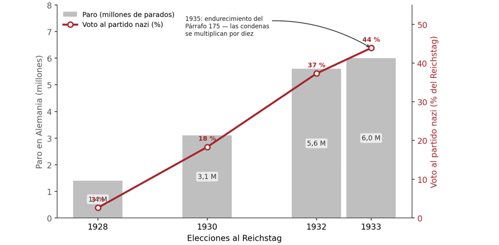 Gráfico 2. El auge fascista en época de crisis. Fuente: resultados electorales del Reichstag y estadísticas de paro de la República de Weimar.