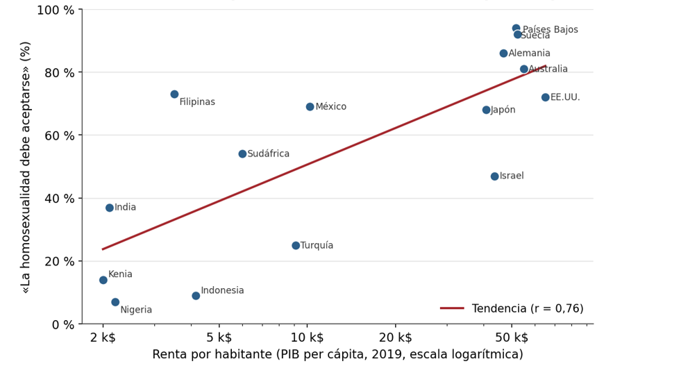 Gráfico 1. Correlación entre renta per cápita y aceptación de la homosexualidad. Fuente: Pew Research Center, 2019; renta por habitante aproximada (Banco Mundial).