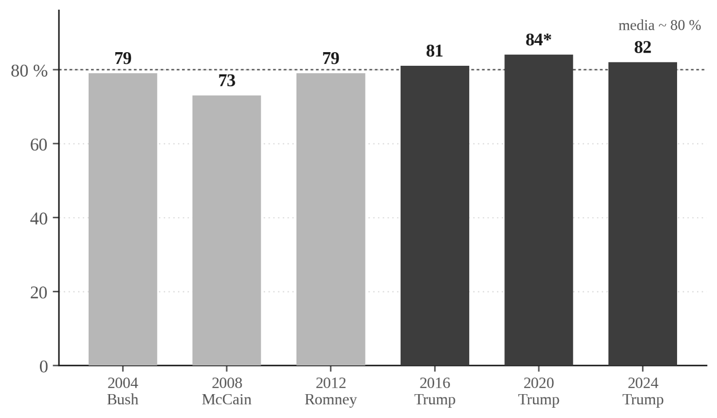 Figura 6. Dos décadas de voto evangélico blanco al Partido Republicano. Dato de 2020 estimado según la encuesta.
