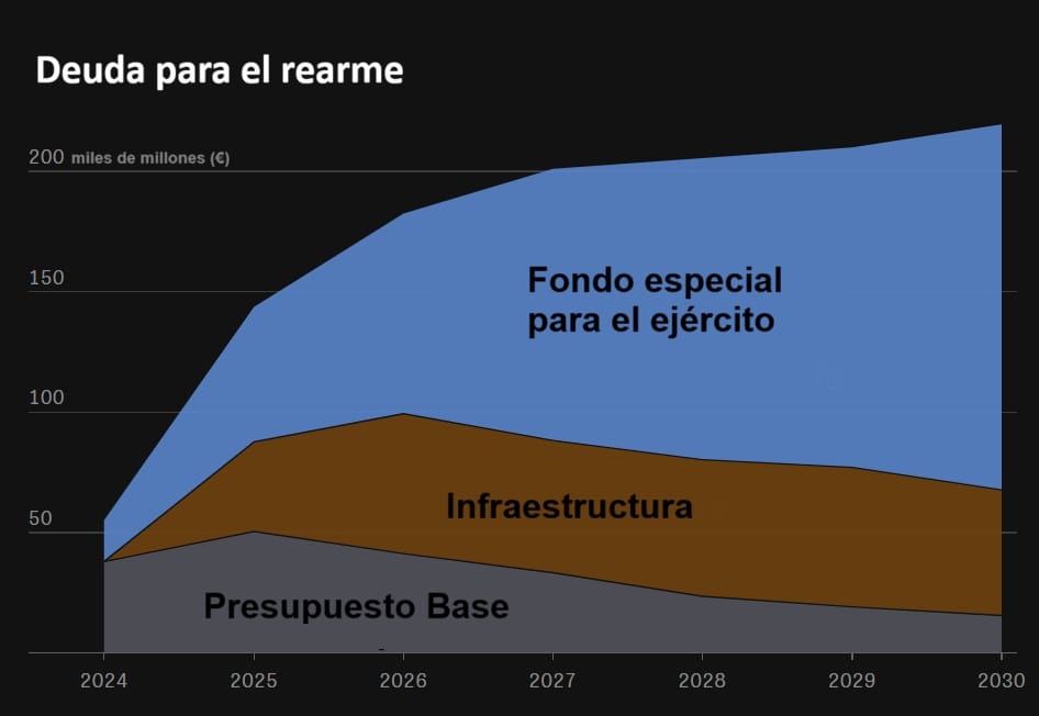 “Contratación&nbsp;neta&nbsp;de&nbsp;crédito&nbsp;en&nbsp;euros”. Fuente:&nbsp;“Departamento&nbsp;de&nbsp;Futuro-proyecto&nbsp;de&nbsp;presupuesto&nbsp;del&nbsp;gobierno”