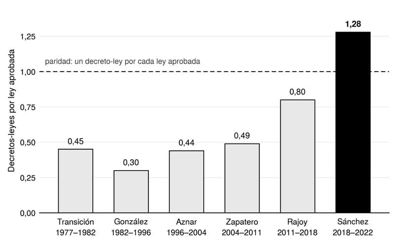 Figura 1. Ratio de decretos leyes aprobados por cada una de las legislaturas