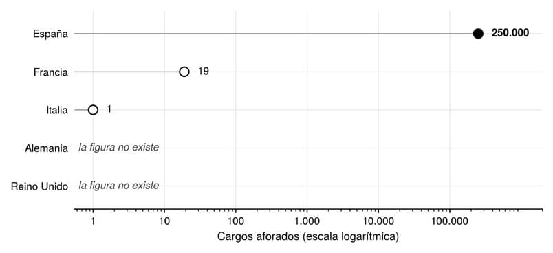 Figura 2. Número de aforados por países