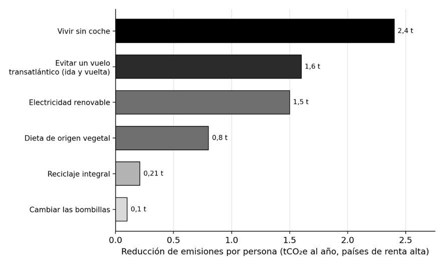 Estimaciones del ahorro de la huella de carbono individual en países del norte global. 
