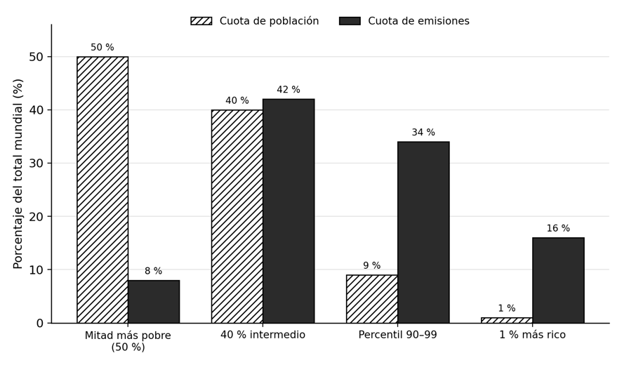 Comparativa de emisiones según renta