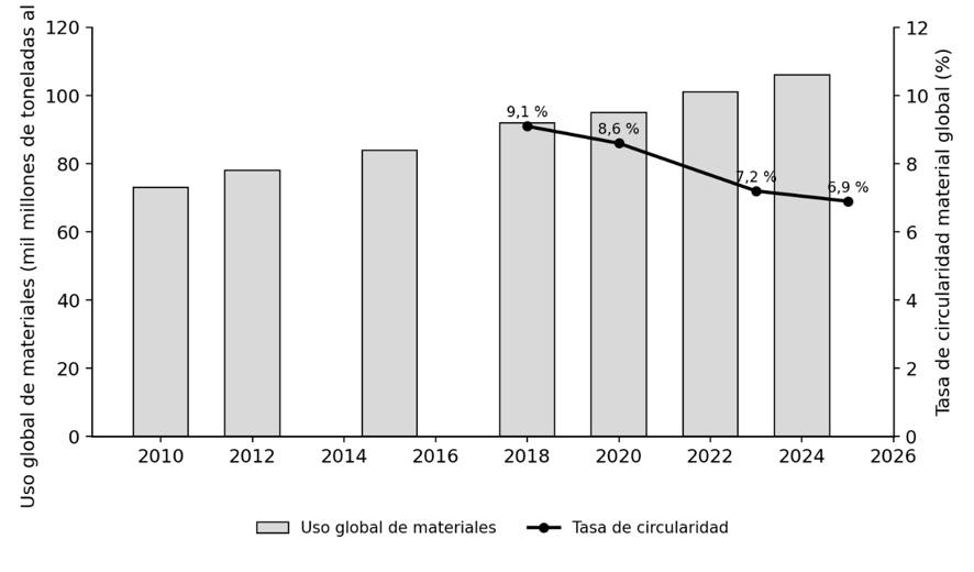 Uso de materiales a nivel mundial y tasa de circularidad global referida a los mismos materiales