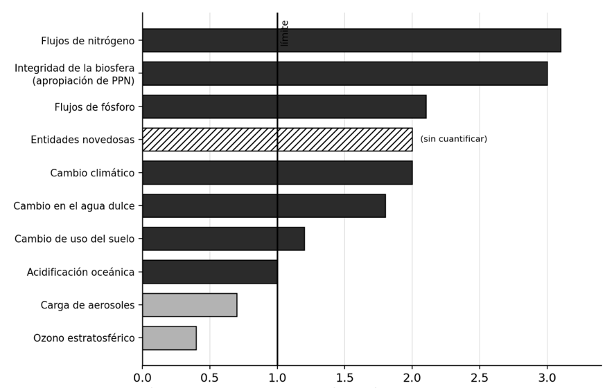 Límites identificados por Richardson et al. Y en qué grado se han superado (valores normalizados de manera que el límite toma el valor 1).