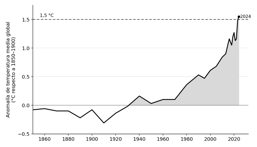 Anomalía de temperatura media global en los últimos 175 años