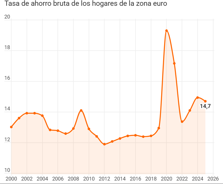 Fuente: EUROSTAT-eleconomista.es