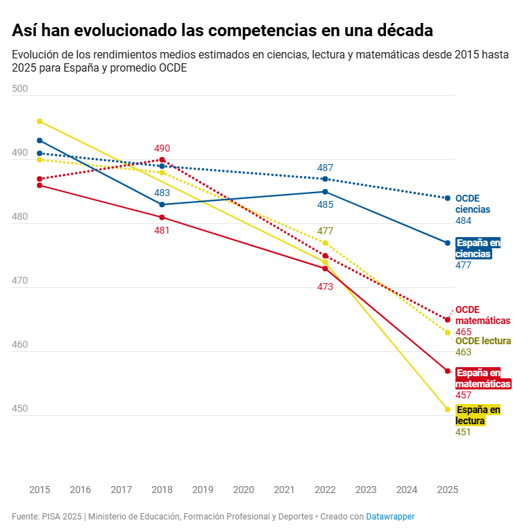 Figura: eldiario.es