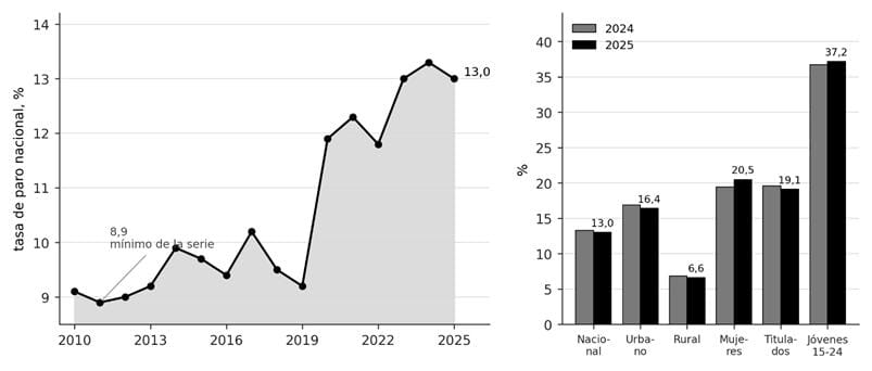 Figura 1. Evolución de la tasa de paro nacional en porcentaje, agregada (izquierda) y por grupos (derecha).