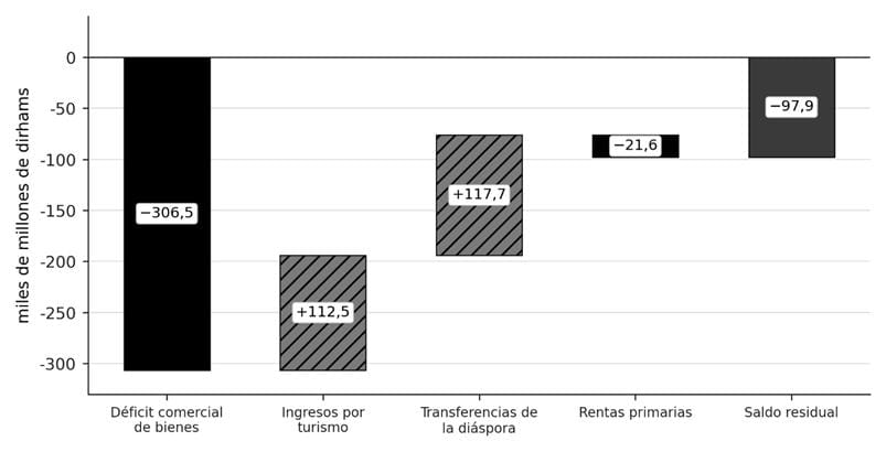 Figura 4. Composición del pago del déficit comercial marroquí en 2024