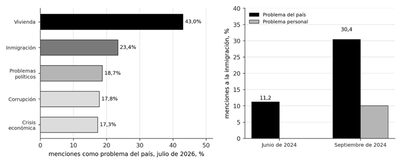 Figura 5. Percepción de los principales problemas para los españoles (izquierda) y porcentaje de gente que responde si la migración es un problema para el país o un problema personal (derecha)