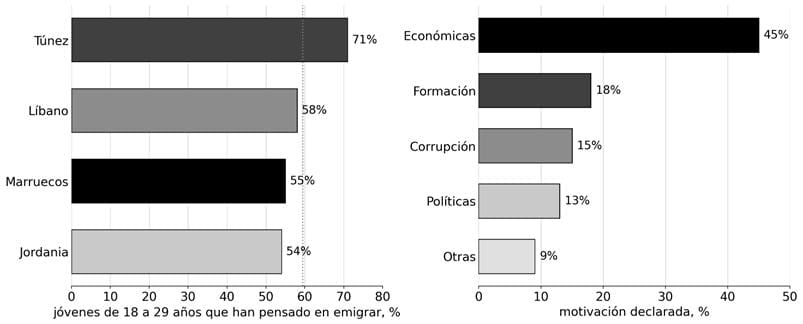 Figura 3. Porcentaje de jóvenes que han pensado en emigrar en países mediterráneos no europeos (izquierda) y causa principal para la migración en jóvenes marroquíes (derecha)