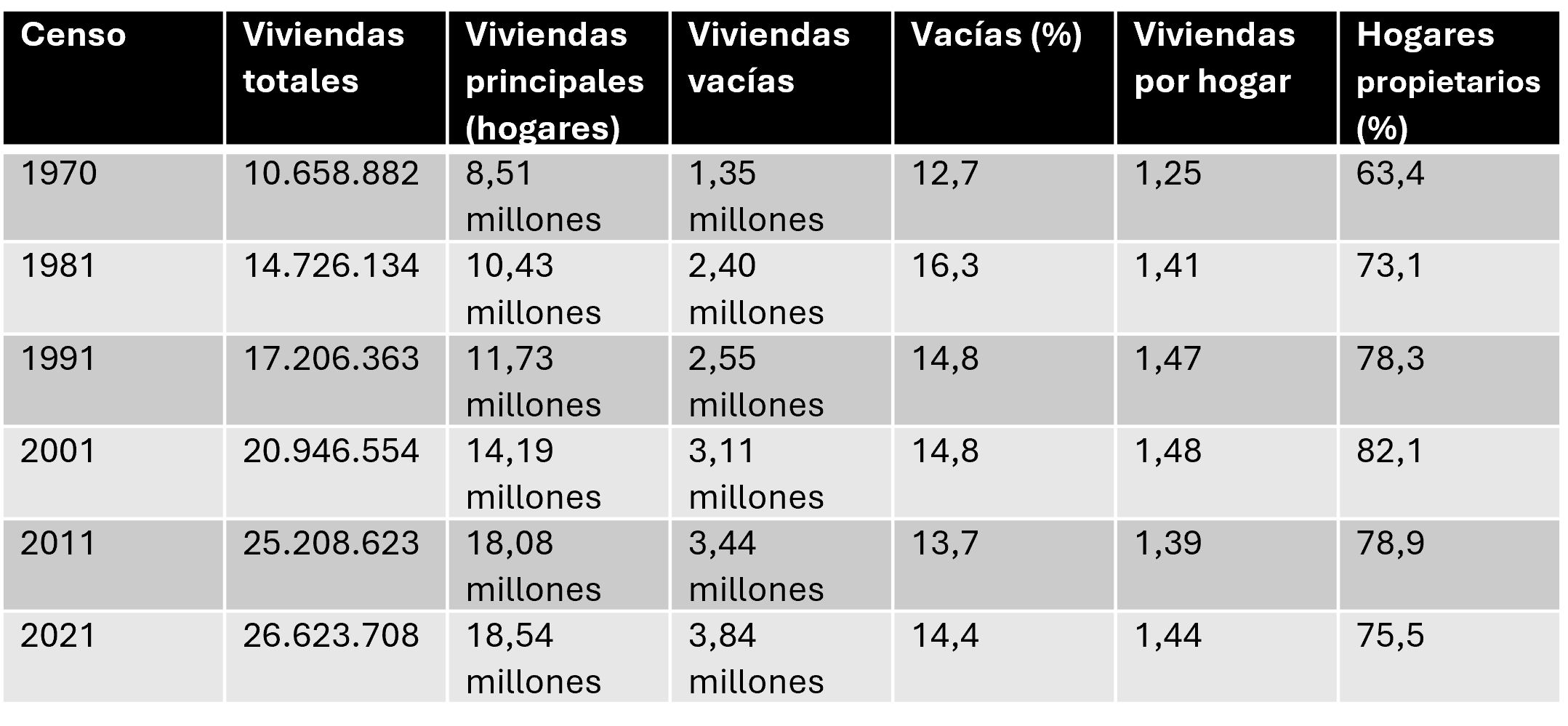 Los valores de 1970 a 1991 se han calculado a partir de los porcentajes publicados, en 1981 las vacías incluyen la categoría «otras» y el censo de 2021 identifica las vacías por consumo eléctrico, por lo que su comparación con los anteriores es orientativa.
