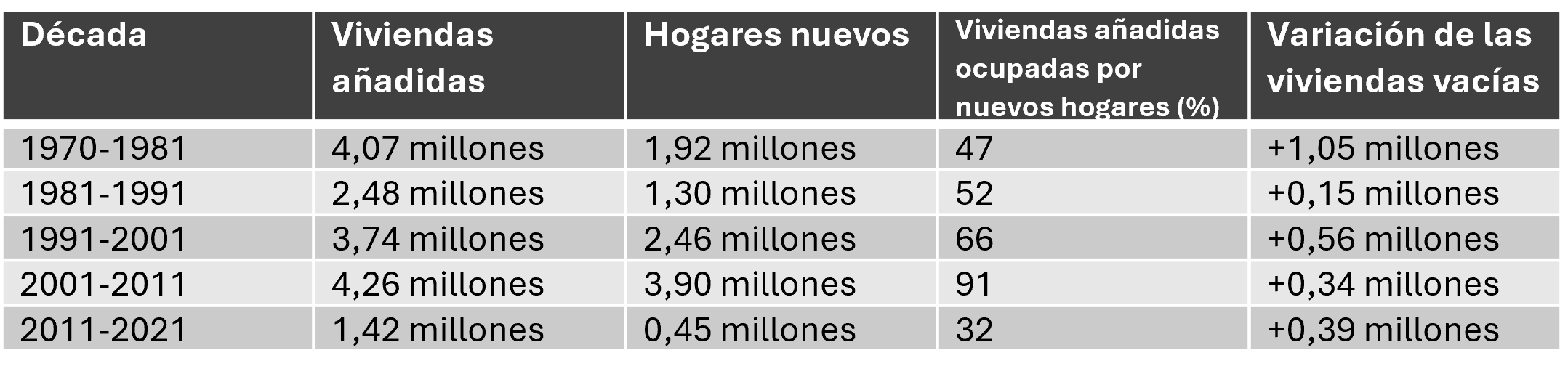 El porcentaje de ocupación compara el aumento de hogares con el de viviendas y es una aproximación, puesto que una parte de los nuevos hogares ocupa viviendas preexistentes y una parte del parque se demuele o cambia de uso.