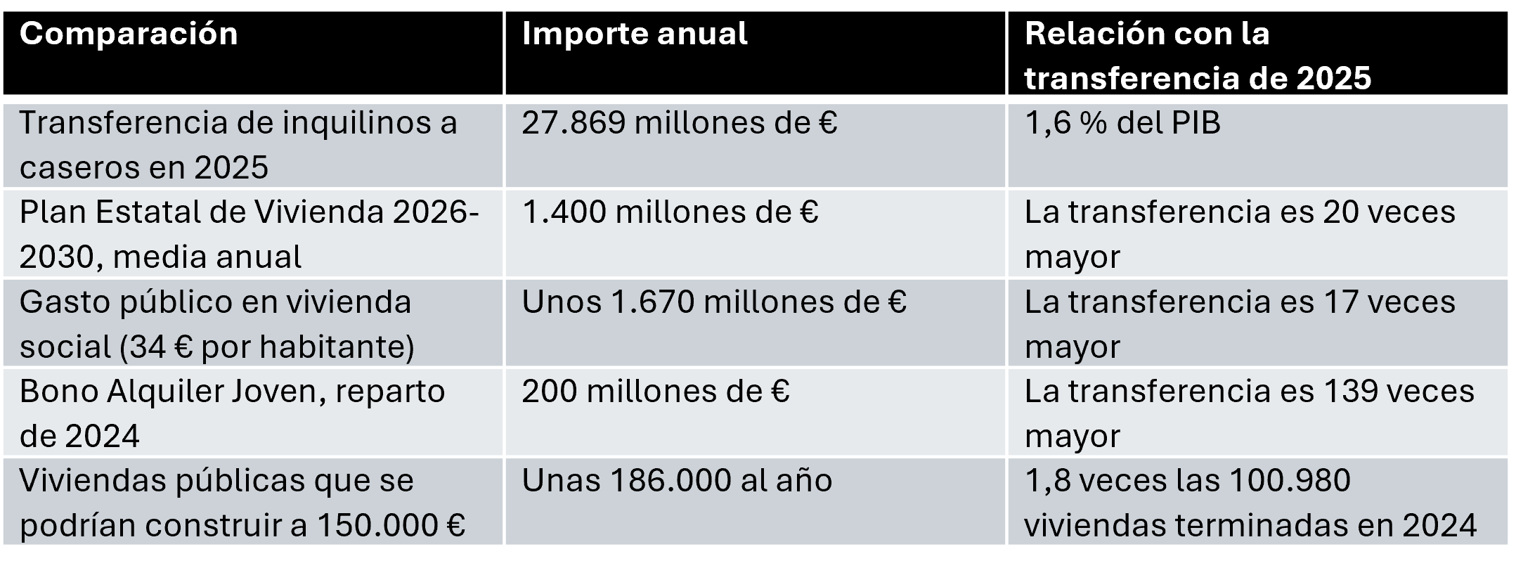 Cálculo propio sobre la estimación de elDiario.es (ECV y Panel de Hogares de la AEAT), el MIVAU, el Tribunal de Cuentas y el Ministerio de Vivienda. Población de 49 millones de habitantes.