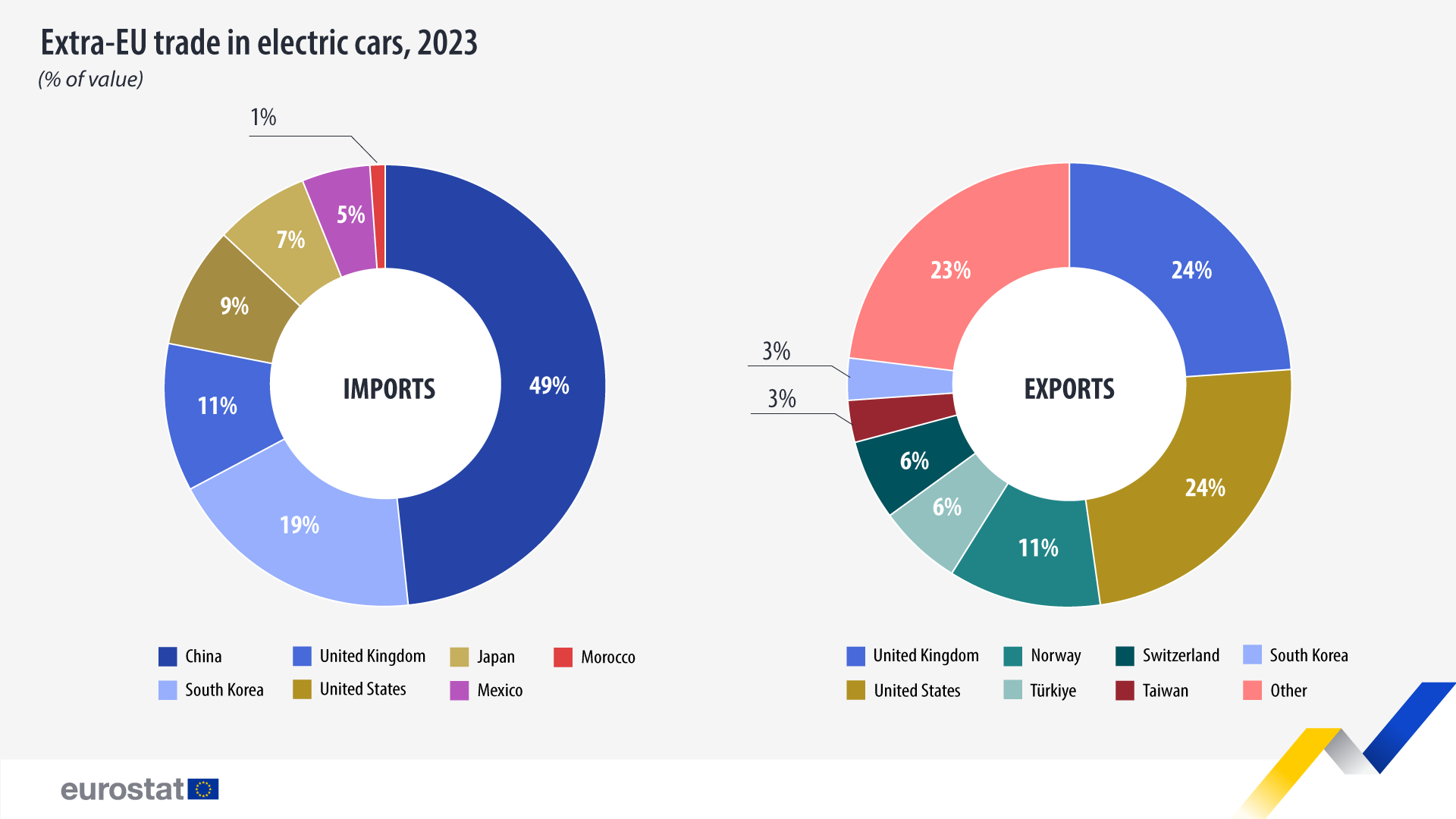 Orígenes y destinos principales de las importaciones y exportaciones de coches eléctricos en la UE, según porcentaje de valor.