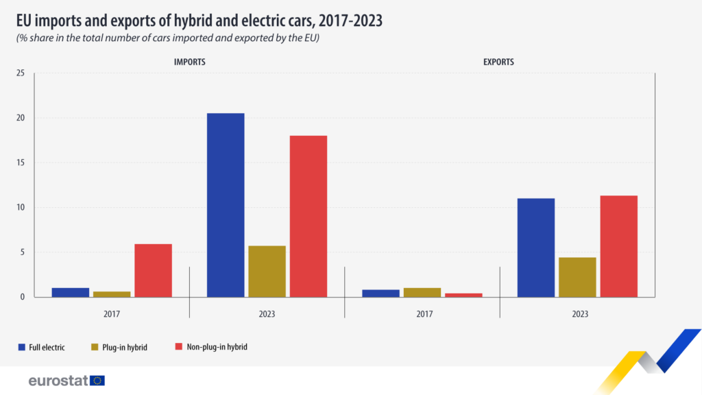 Comparación de importaciones y exportaciones de coches híbridos y eléctricos en la UE entre 2017 y 2023. Fuente: Eurostat.